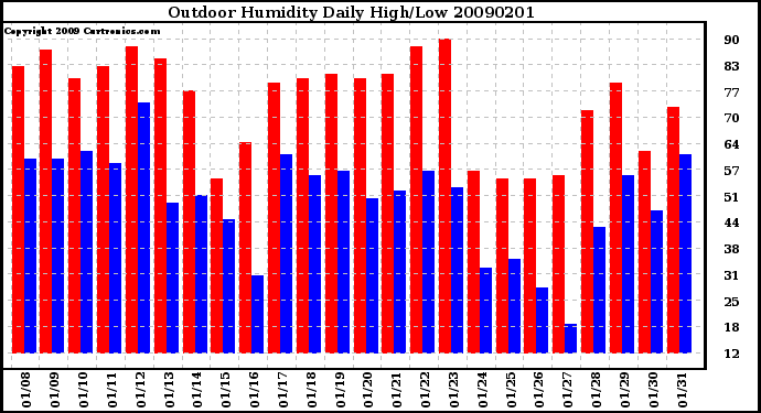 Milwaukee Weather Outdoor Humidity Daily High/Low