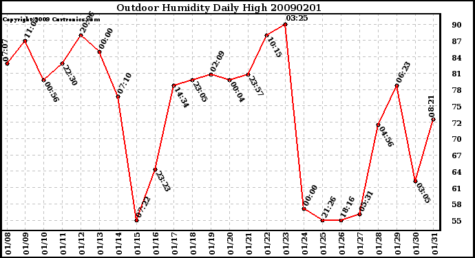 Milwaukee Weather Outdoor Humidity Daily High