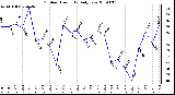 Milwaukee Weather Outdoor Humidity Daily Low