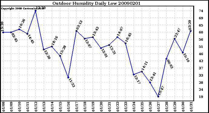 Milwaukee Weather Outdoor Humidity Daily Low