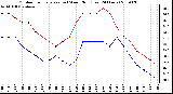 Milwaukee Weather Outdoor Temperature (vs) Wind Chill (Last 24 Hours)