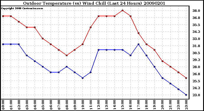 Milwaukee Weather Outdoor Temperature (vs) Wind Chill (Last 24 Hours)