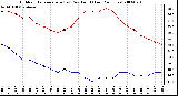 Milwaukee Weather Outdoor Temperature (vs) Dew Point (Last 24 Hours)