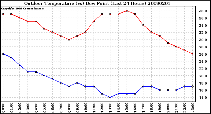 Milwaukee Weather Outdoor Temperature (vs) Dew Point (Last 24 Hours)