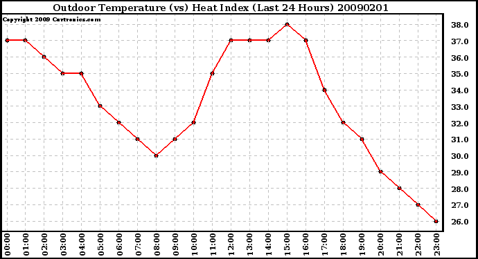 Milwaukee Weather Outdoor Temperature (vs) Heat Index (Last 24 Hours)