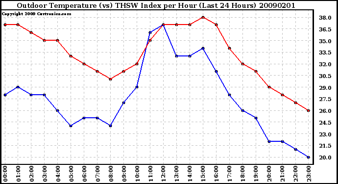 Milwaukee Weather Outdoor Temperature (vs) THSW Index per Hour (Last 24 Hours)