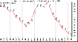 Milwaukee Weather Outdoor Temperature per Hour (Last 24 Hours)