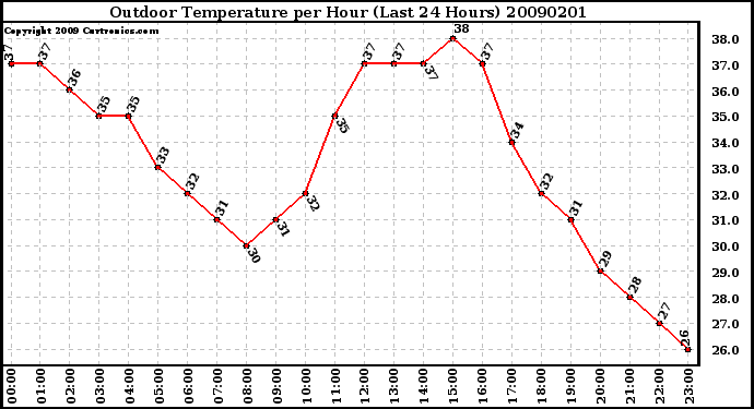 Milwaukee Weather Outdoor Temperature per Hour (Last 24 Hours)