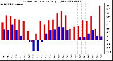 Milwaukee Weather Outdoor Temperature Daily High/Low