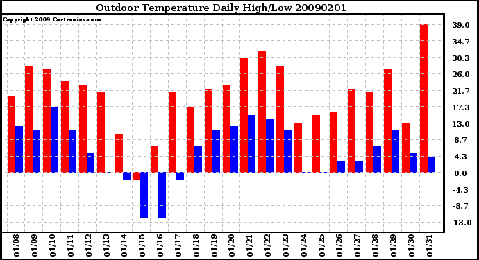 Milwaukee Weather Outdoor Temperature Daily High/Low