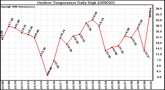 Milwaukee Weather Outdoor Temperature Daily High