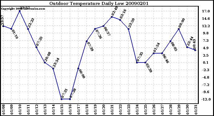 Milwaukee Weather Outdoor Temperature Daily Low