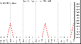 Milwaukee Weather Rain (By Day) (inches)