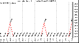 Milwaukee Weather Rain Rate Daily High (Inches/Hour)