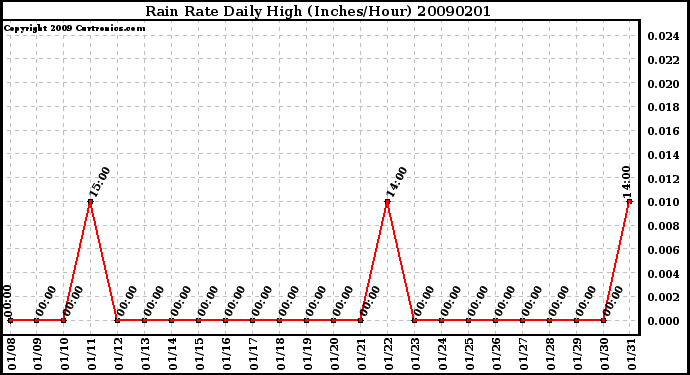 Milwaukee Weather Rain Rate Daily High (Inches/Hour)