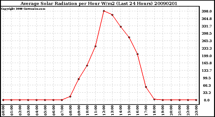 Milwaukee Weather Average Solar Radiation per Hour W/m2 (Last 24 Hours)