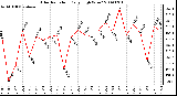 Milwaukee Weather Solar Radiation Daily High W/m2