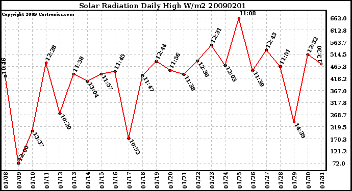 Milwaukee Weather Solar Radiation Daily High W/m2