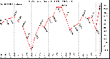 Milwaukee Weather THSW Index Daily High (F)