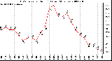 Milwaukee Weather THSW Index per Hour (F) (Last 24 Hours)