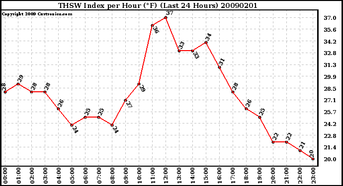 Milwaukee Weather THSW Index per Hour (F) (Last 24 Hours)