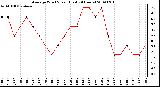 Milwaukee Weather Average Wind Speed (Last 24 Hours)