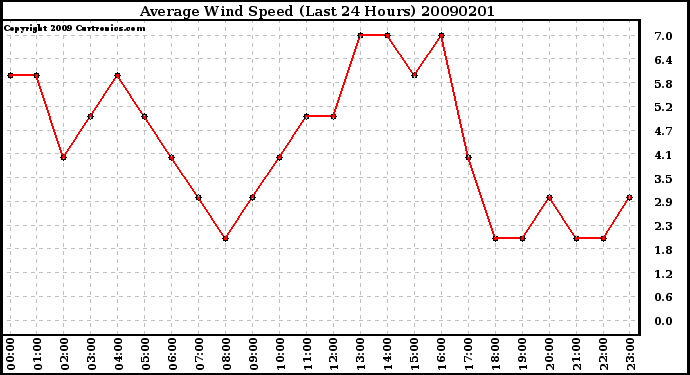 Milwaukee Weather Average Wind Speed (Last 24 Hours)