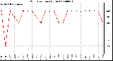 Milwaukee Weather Wind Direction (By Day)