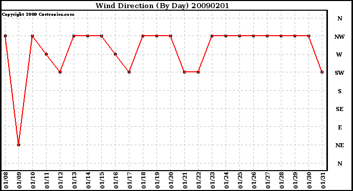 Milwaukee Weather Wind Direction (By Day)