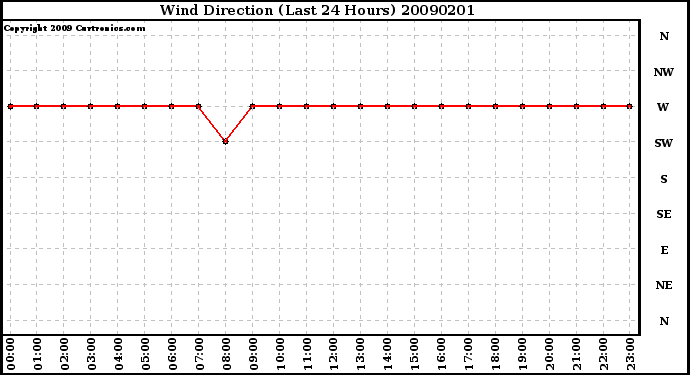 Milwaukee Weather Wind Direction (Last 24 Hours)