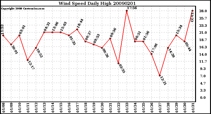 Milwaukee Weather Wind Speed Daily High