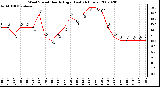 Milwaukee Weather Wind Speed Hourly High (Last 24 Hours)