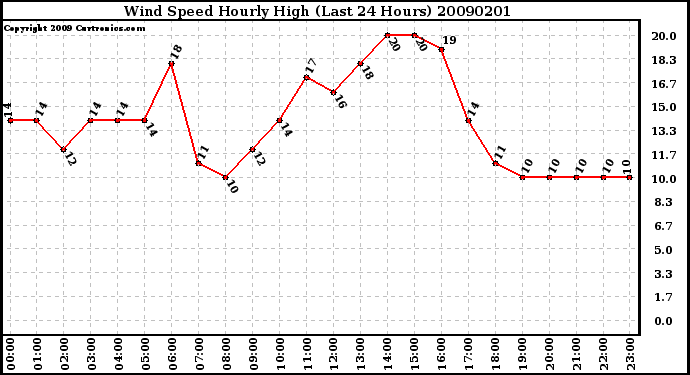 Milwaukee Weather Wind Speed Hourly High (Last 24 Hours)