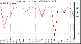 Milwaukee Weather Wind Daily High Direction (By Day)