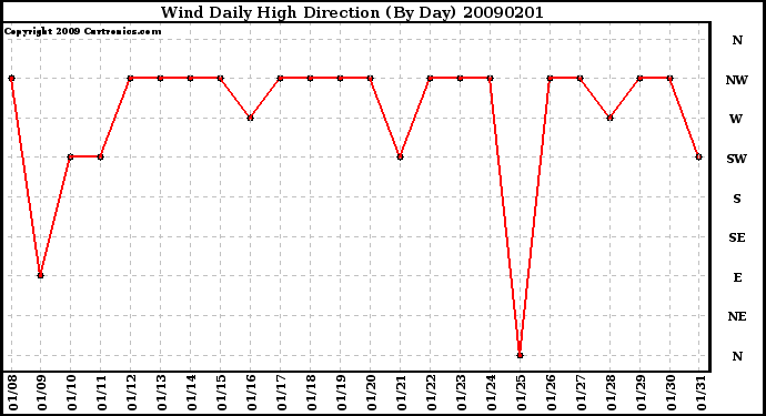 Milwaukee Weather Wind Daily High Direction (By Day)