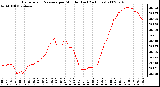 Milwaukee Weather Barometric Pressure per Minute (Last 24 Hours)
