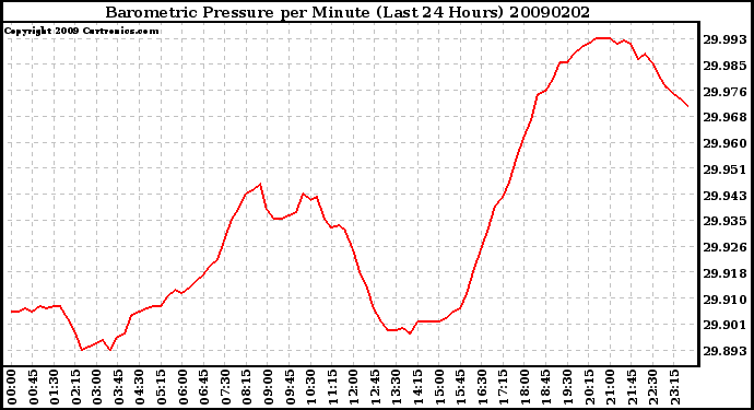 Milwaukee Weather Barometric Pressure per Minute (Last 24 Hours)
