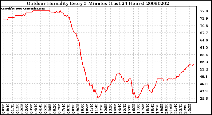 Milwaukee Weather Outdoor Humidity Every 5 Minutes (Last 24 Hours)