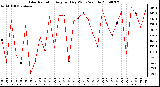 Milwaukee Weather Solar Radiation Avg per Day W/m2/minute
