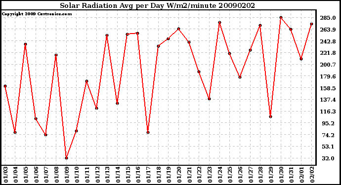 Milwaukee Weather Solar Radiation Avg per Day W/m2/minute