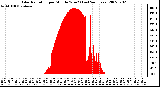 Milwaukee Weather Solar Radiation per Minute W/m2 (Last 24 Hours)