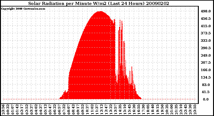 Milwaukee Weather Solar Radiation per Minute W/m2 (Last 24 Hours)