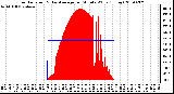 Milwaukee Weather Solar Radiation & Day Average per Minute W/m2 (Today)