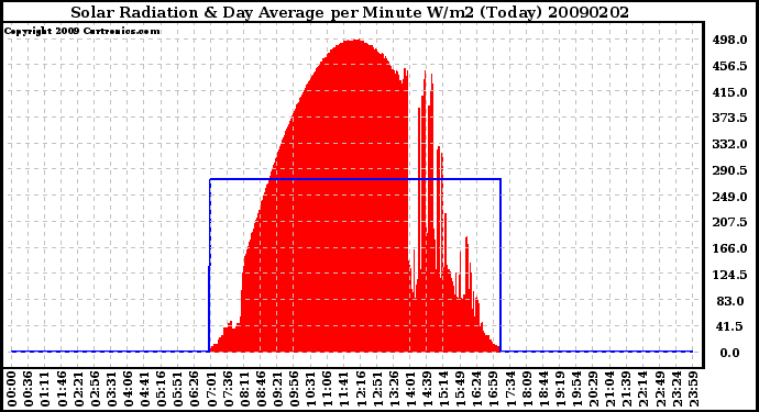 Milwaukee Weather Solar Radiation & Day Average per Minute W/m2 (Today)