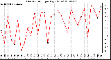 Milwaukee Weather Solar Radiation per Day KW/m2