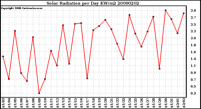 Milwaukee Weather Solar Radiation per Day KW/m2