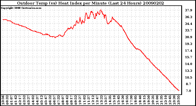 Milwaukee Weather Outdoor Temp (vs) Heat Index per Minute (Last 24 Hours)