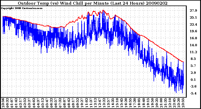 Milwaukee Weather Outdoor Temp (vs) Wind Chill per Minute (Last 24 Hours)