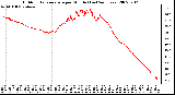 Milwaukee Weather Outdoor Temperature per Minute (Last 24 Hours)