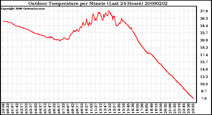Milwaukee Weather Outdoor Temperature per Minute (Last 24 Hours)